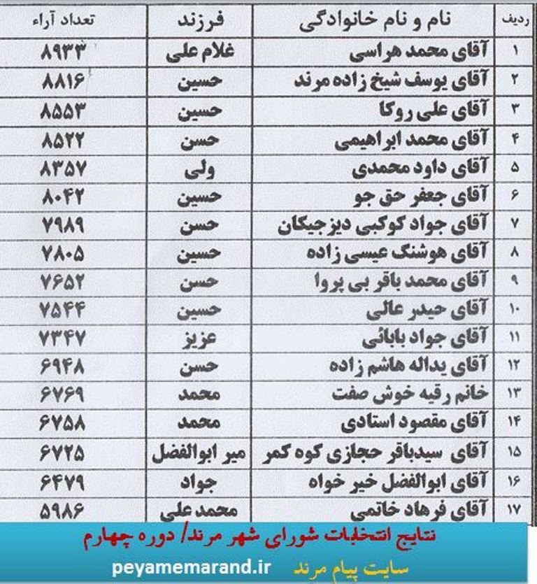 اعضای شورا، شورای اسلامی، شهردار، رسوایی